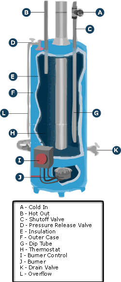 Inside A Gas Hot Water System